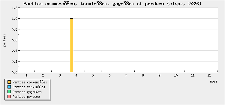 Parties commencées, terminées, gagnées et perdues