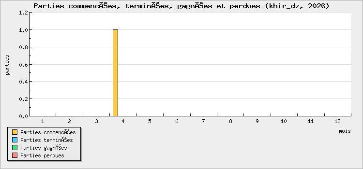 Parties commencées, terminées, gagnées et perdues