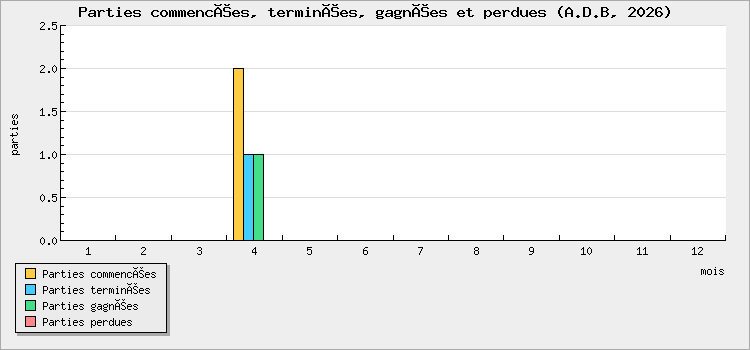 Parties commencées, terminées, gagnées et perdues