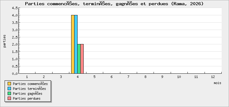 Parties commencées, terminées, gagnées et perdues