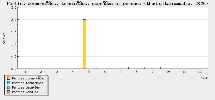 Parties commencées, terminées, gagnées et perdues
