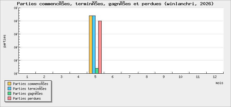 Parties commencées, terminées, gagnées et perdues