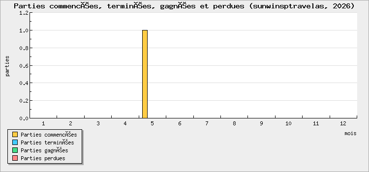 Parties commencées, terminées, gagnées et perdues
