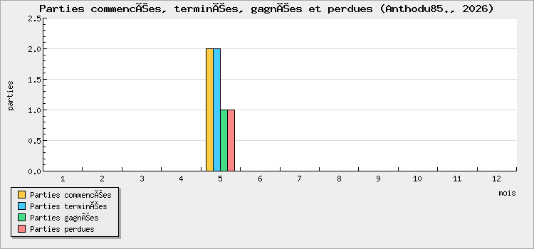 Parties commencées, terminées, gagnées et perdues