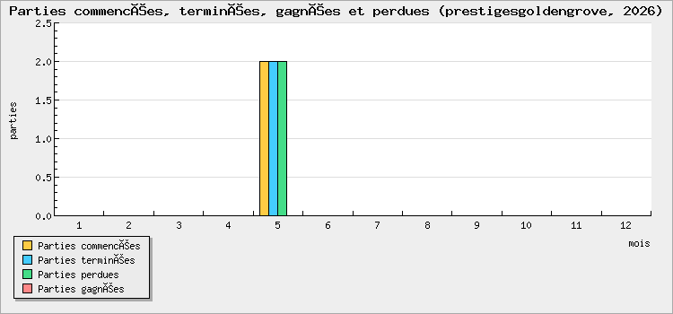 Parties commencées, terminées, gagnées et perdues