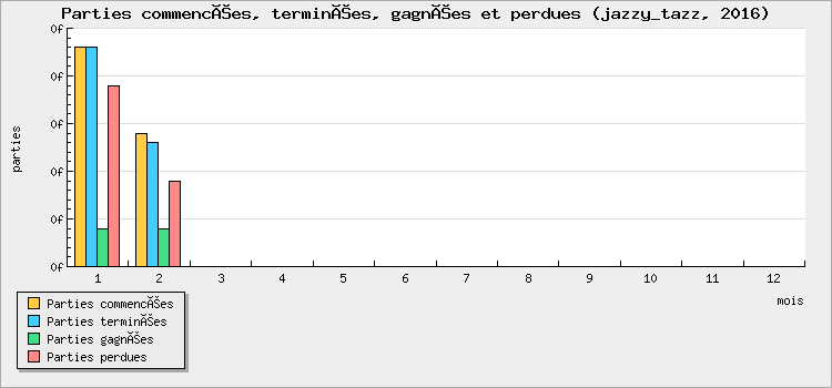 Parties commencées, terminées, gagnées et perdues
