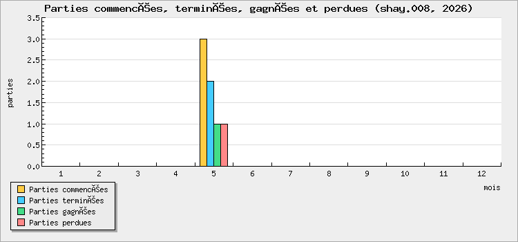 Parties commencées, terminées, gagnées et perdues
