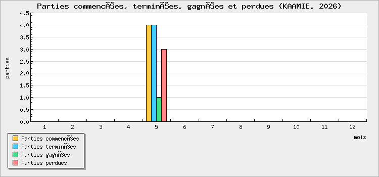 Parties commencées, terminées, gagnées et perdues