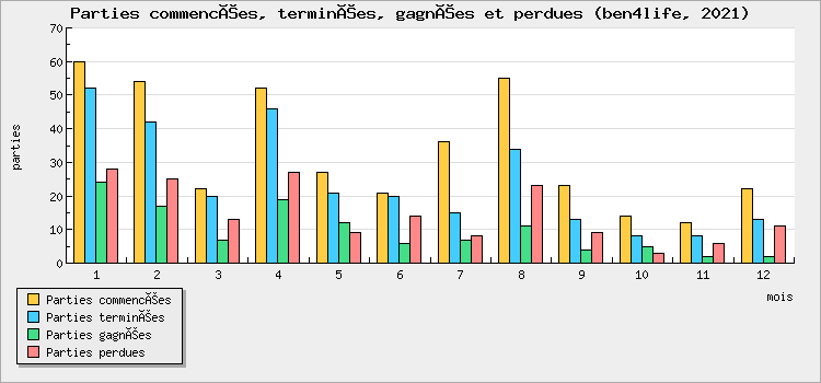 Parties commencées, terminées, gagnées et perdues