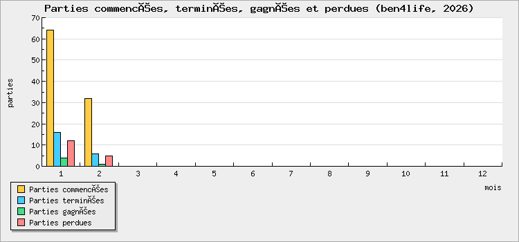 Parties commencées, terminées, gagnées et perdues