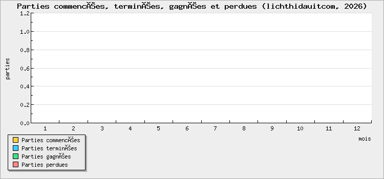 Parties commencées, terminées, gagnées et perdues