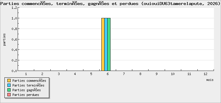 Parties commencées, terminées, gagnées et perdues