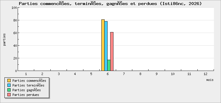 Parties commencées, terminées, gagnées et perdues