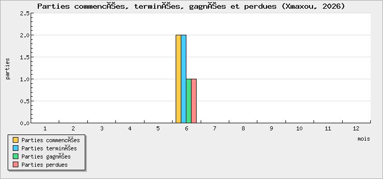 Parties commencées, terminées, gagnées et perdues