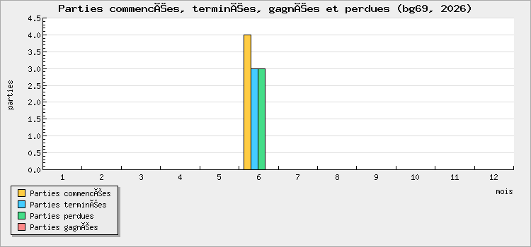 Parties commencées, terminées, gagnées et perdues