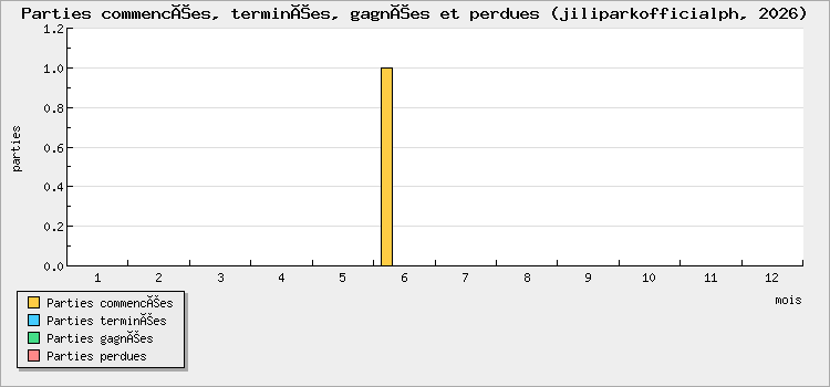Parties commencées, terminées, gagnées et perdues