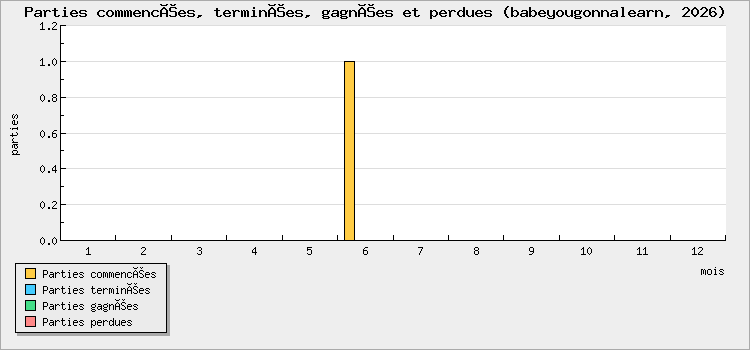 Parties commencées, terminées, gagnées et perdues