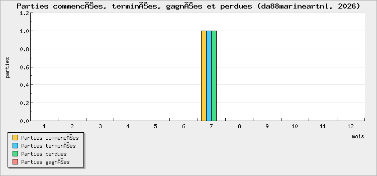 Parties commencées, terminées, gagnées et perdues