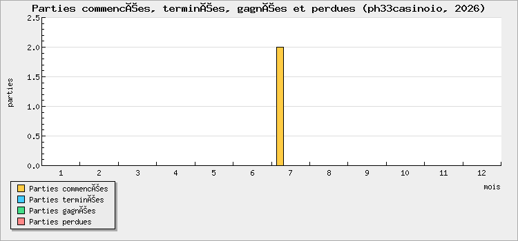Parties commencées, terminées, gagnées et perdues