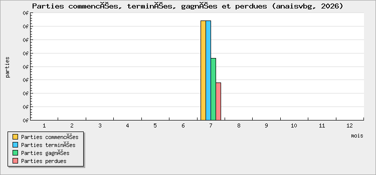 Parties commencées, terminées, gagnées et perdues