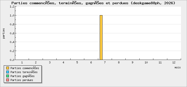 Parties commencées, terminées, gagnées et perdues