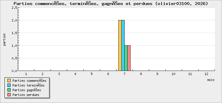 Parties commencées, terminées, gagnées et perdues