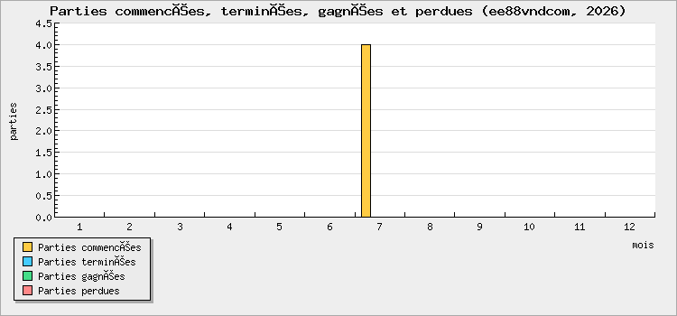 Parties commencées, terminées, gagnées et perdues