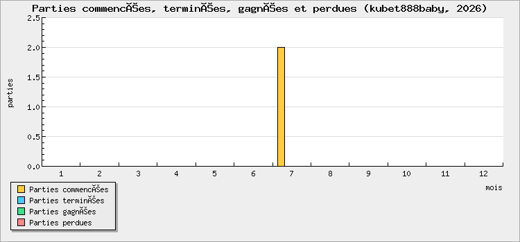 Parties commencées, terminées, gagnées et perdues