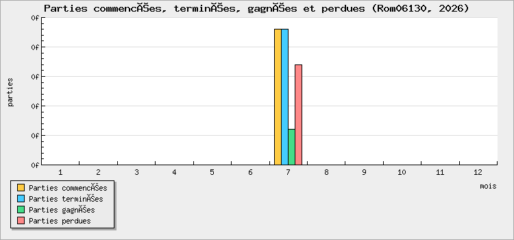Parties commencées, terminées, gagnées et perdues