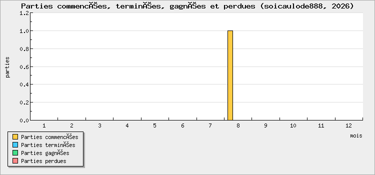 Parties commencées, terminées, gagnées et perdues