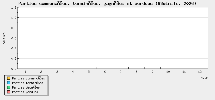 Parties commencées, terminées, gagnées et perdues