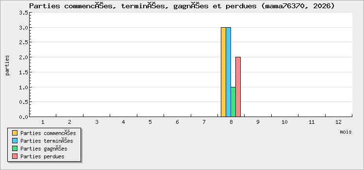 Parties commencées, terminées, gagnées et perdues