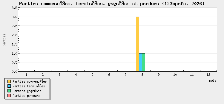 Parties commencées, terminées, gagnées et perdues