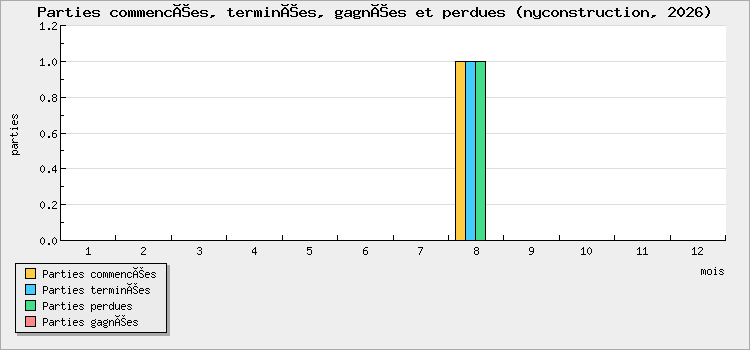 Parties commencées, terminées, gagnées et perdues