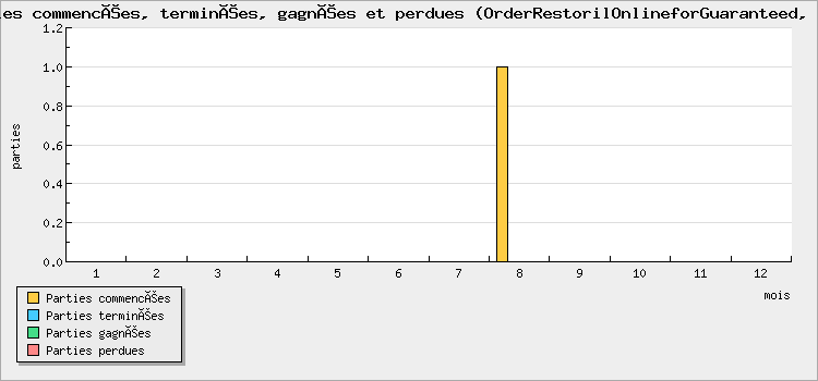Parties commencées, terminées, gagnées et perdues
