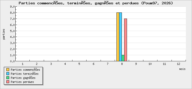 Parties commencées, terminées, gagnées et perdues