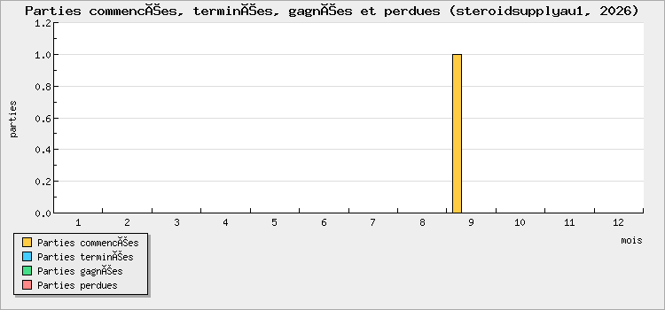 Parties commencées, terminées, gagnées et perdues