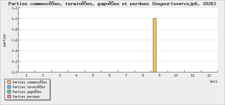 Parties commencées, terminées, gagnées et perdues