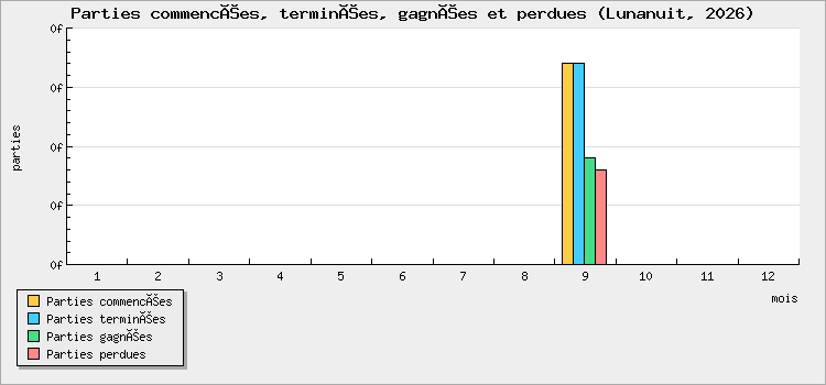 Parties commencées, terminées, gagnées et perdues