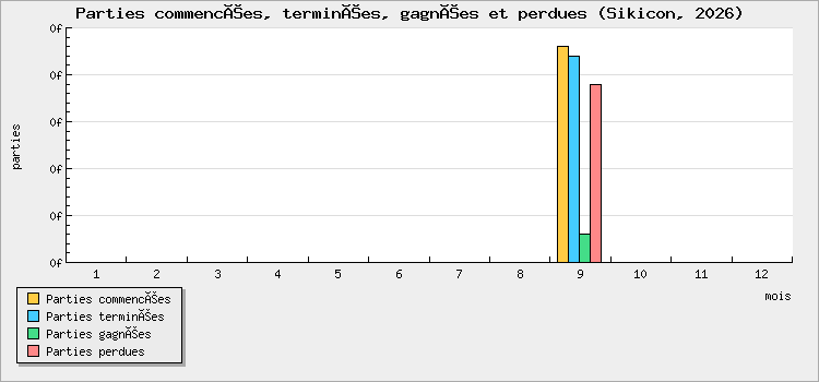 Parties commencées, terminées, gagnées et perdues