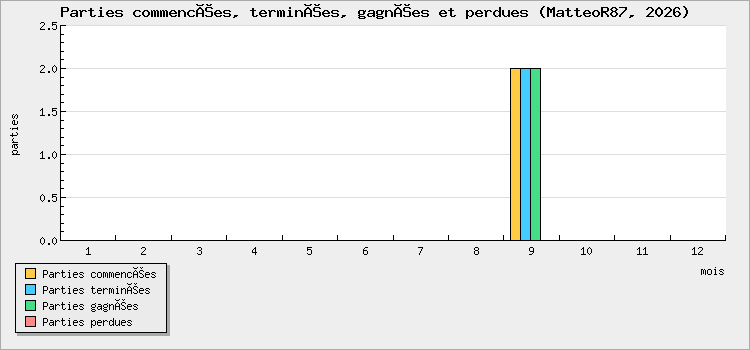 Parties commencées, terminées, gagnées et perdues