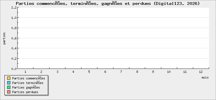 Parties commencées, terminées, gagnées et perdues