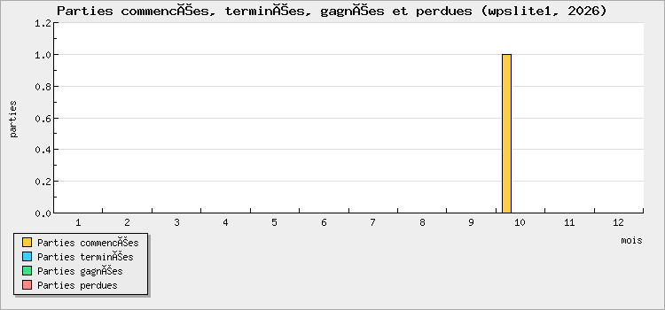 Parties commencées, terminées, gagnées et perdues