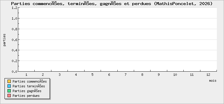 Parties commencées, terminées, gagnées et perdues