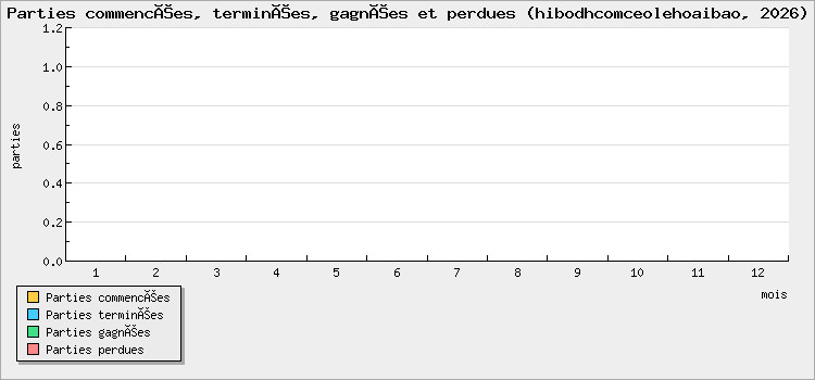 Parties commencées, terminées, gagnées et perdues
