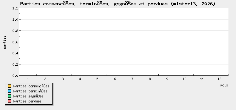 Parties commencées, terminées, gagnées et perdues
