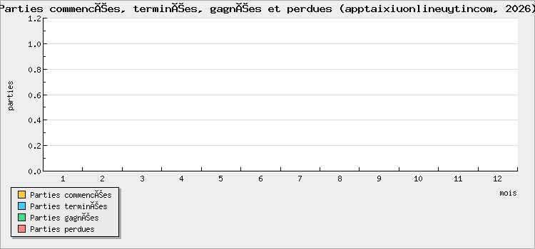 Parties commencées, terminées, gagnées et perdues