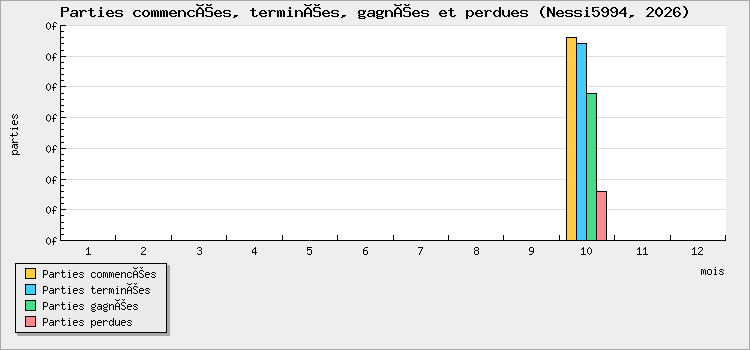 Parties commencées, terminées, gagnées et perdues