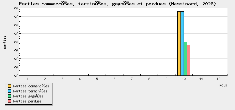 Parties commencées, terminées, gagnées et perdues