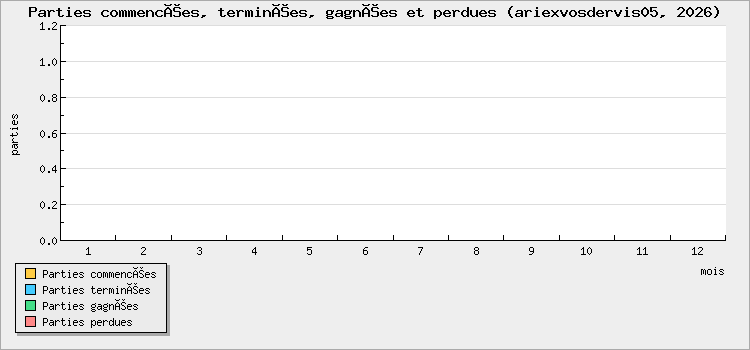 Parties commencées, terminées, gagnées et perdues